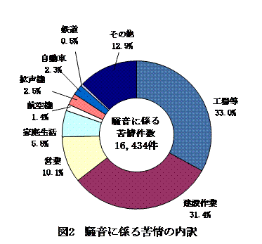 図：図２　騒音に係る苦情の内訳