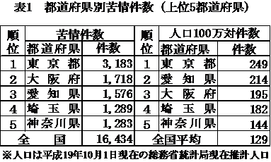 表：表１　都道府県別苦情件数（上位5都道府県）