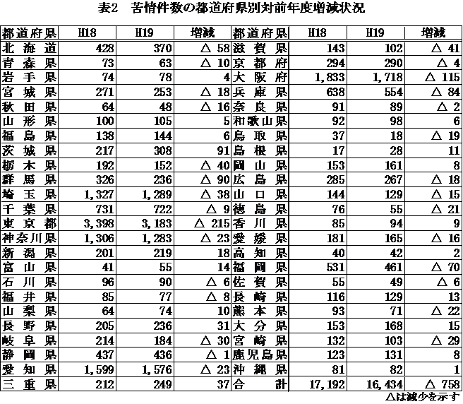 表：表２　苦情件数の都道府県別対前年度増減状況