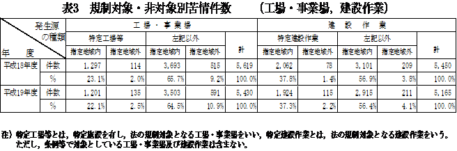 表：表３　規制対象・非対称別苦情件数（工場・事業場、建設作業）