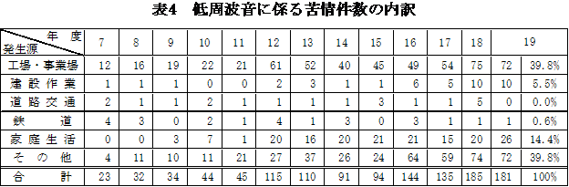 表：表４　低周波音に係る苦情件数の内訳