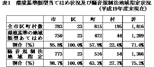 表：表１　環境基準類型当てはめ状況及び騒音規制法地域指定状況