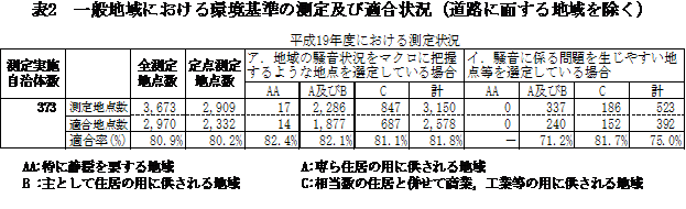 表：表２　一般地域における環境基準の測定及び適合状況（道路に面する地域を除く）