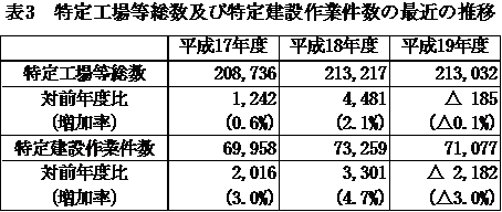 表：表３　特定工場等総数及び特定建設作業件数の最近の推移