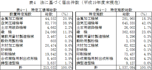 表：表４　法に基づく届出件数（平成19年度末現在）