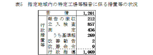 表：表５　指定地域内の特定工場等騒音に係る措置等の状況