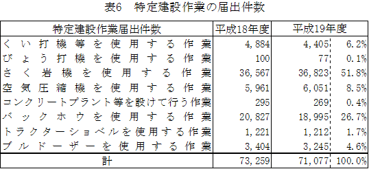 表：表６　特定建設作業の届出件数