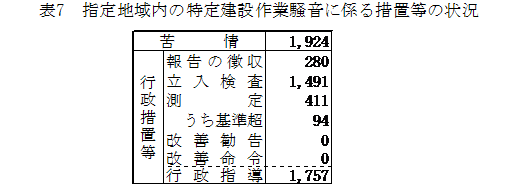 表：表７　指定地域内の特定建設作業騒音に係る措置等の状況