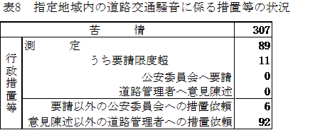 表：表８　指定地域内の道路交通騒音に係る措置等の状況