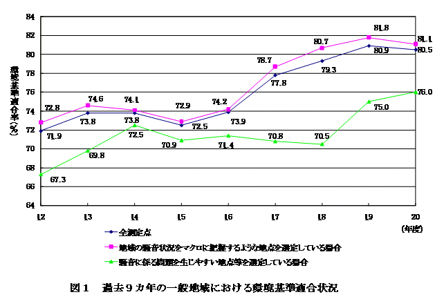 図：図1　過去９カ年の一般地域における環境基準適合状況