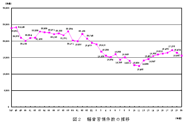 図：図2　騒音苦情件数の推移