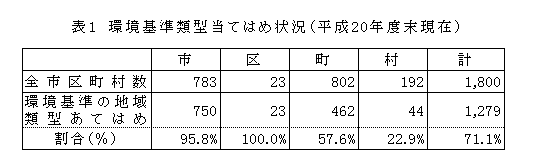 表：表1　環境基準類型当てはめ状況（平成20年度末現在）