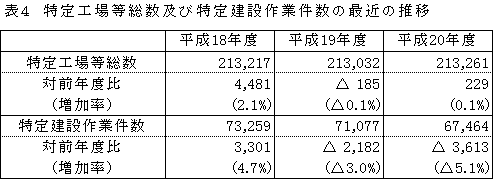 表：表4　特定工場等総数及び特定建設作業件数の最近の推移