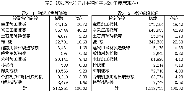 表：表5　法に基づく届出件数（平成20年度末現在）