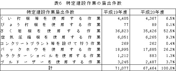 表：表6　特定建設作業の届出件数