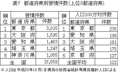 表：表7　都道府県別苦情件数（上位5都道府県）