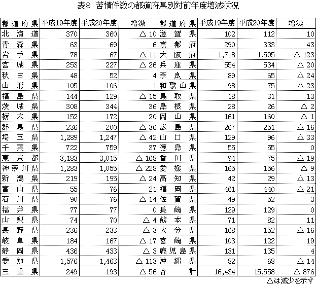 表：表8　苦情件数の都道府県別対前年度増減状況