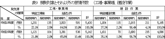 表：表9　規制対象とそれ以外の苦情件数（工場・事業場、建設作業）