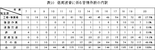 表：表10　低周波音に係る苦情件数の年次推移