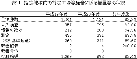 表：表11　指定地域内の特定工場等騒音に係る措置等の状況