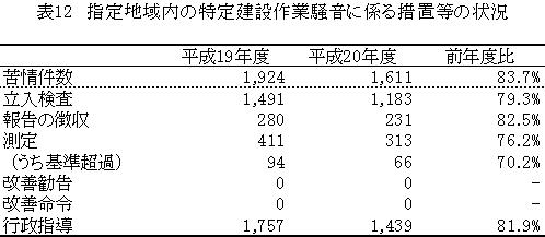 表：表12　指定地域内の特定建設作業騒音に係る措置等の状況