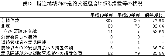 表：表13　指定地域内の道路交通騒音に係る措置等の状況