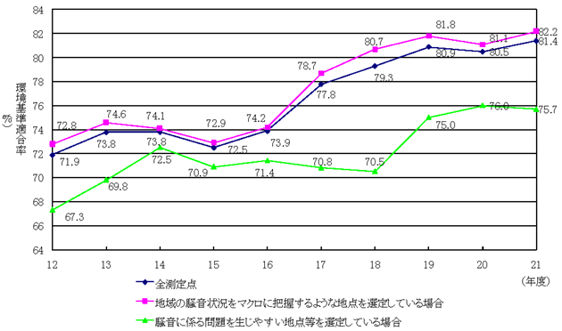 図：図１　過去10カ年の一般地域における環境基準適合状況