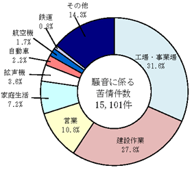 図：図３　苦情件数の発生源別内訳（平成21年度）