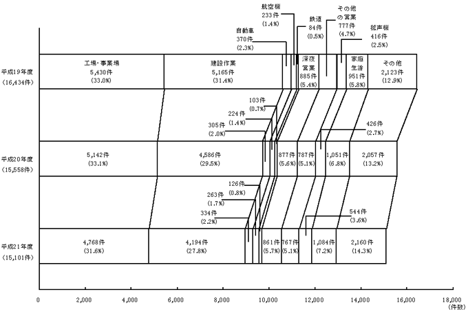 図：図４　過去３カ年の苦情件数の発生源別内訳