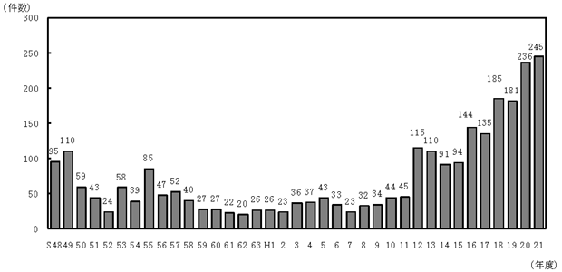 図：図５　低周波音に係る苦情件数の年次推移