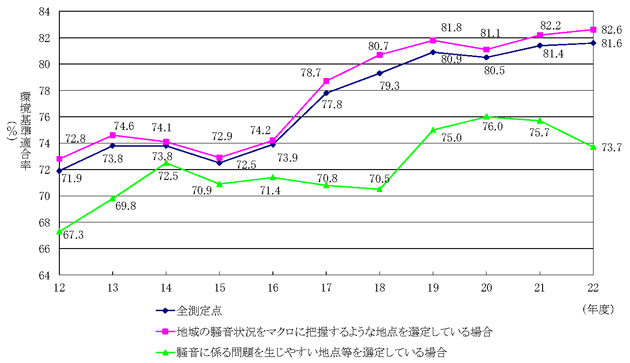 図：図１　過去11カ年の一般地域における環境基準適合状況