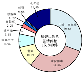 図：図３　苦情件数の発生源別内訳（平成22年度）