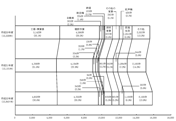 図：図４　過去３カ年の苦情件数の発生源別内訳