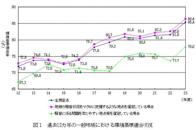 図：図1　過去12カ年の一般地域における環境基準適合状況