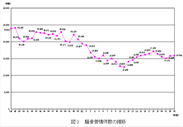 図：図２　騒音苦情件数の推移