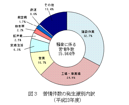 図：図３　苦情件数の発生源別内訳（平成23年度）