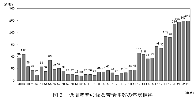 図：図５　低周波に係る苦情件数の年次推移