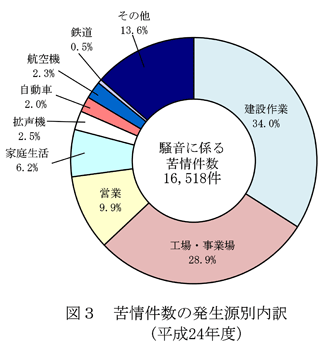 図：図３　苦情件数の発生源別内訳（平成24年度）