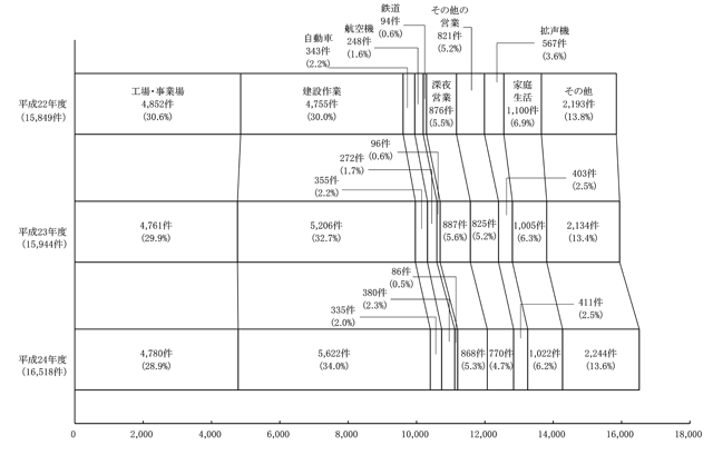 図：図４　過去３カ年の苦情件数の発生源別内訳