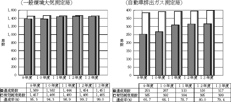 図：図１－１　環境基準適合状況の推移