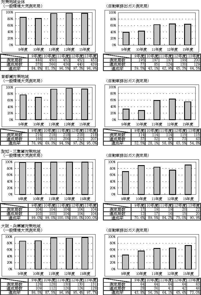 図：図１－４　自動車ＮＯｘ・ＰＭ法の対策地域における二酸化窒素の環境基準の達成状況