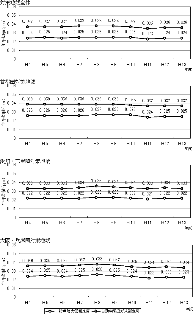 図：図１－５　二酸化窒素濃度の年平均値の推移（過去10 年間の継続測定局の平均）