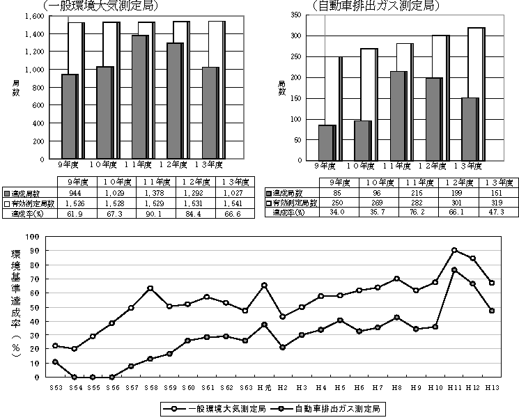 図：図２－１　環境基準達成状況の推移