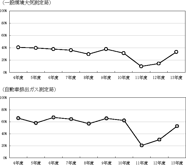 図：図２－２　２日以上連続して環境基準を超えた局数の割合