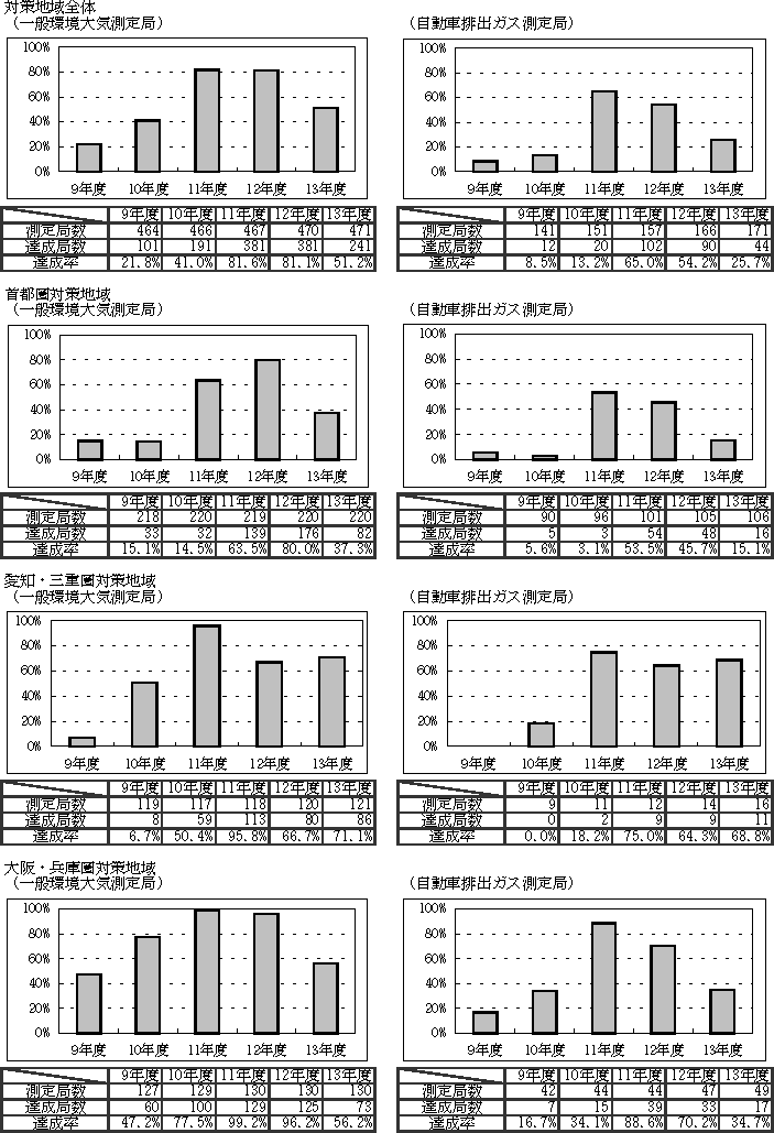 図：図２－５　自動車ＮＯｘ・ＰＭ法の対策地域における浮遊粒子状物質の環境基準の達成状況
