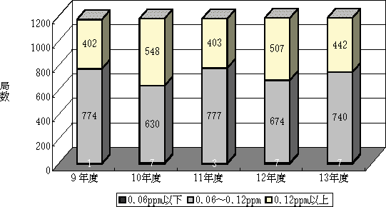 図：図３－１　光化学オキシダント（１時間値の最高値）濃度レベル別測定局数の推移