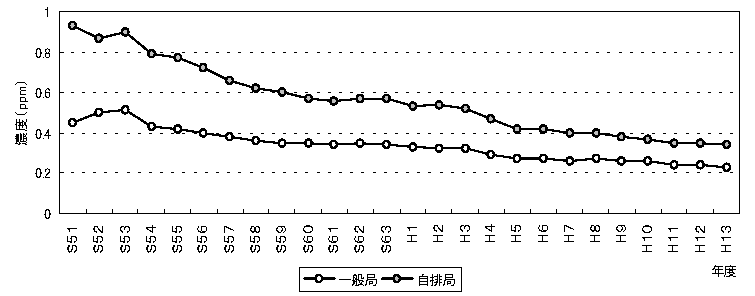 図：図３－４　非メタン炭化水素濃度の推移