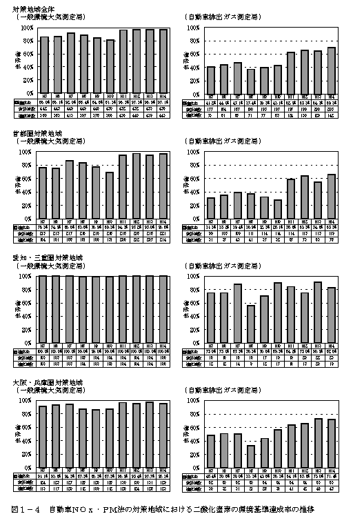 図：図１－４　自動車ＮＯｘ・ＰＭ法の対策地域における二酸化窒素の環境基準達成率の推移