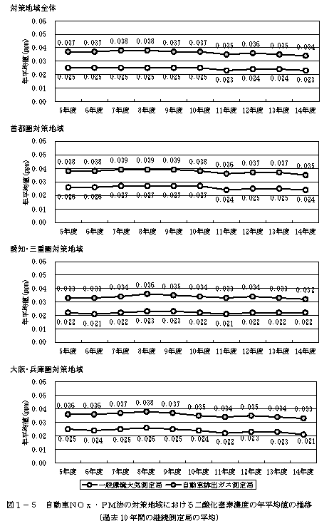 図：図１－５　自動車ＮＯｘ・ＰＭ法の対策地域における二酸化窒素濃度の年平均値の推移（過去10年間の継続測定局の平均）