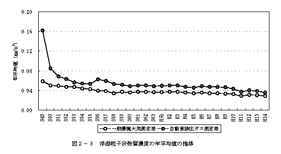 図：図２－３　浮遊粒子状物質濃度の年平均値の推移